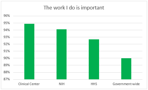 The work I do is important bar graph displaying percentages of importance for the Clinical Center, NIH, HHS, and Government-wide, with the Clinical Center shown having the highest the percentage at almost 95%